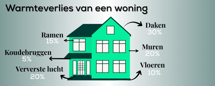 besparen op energie - warmteverlies van een woning