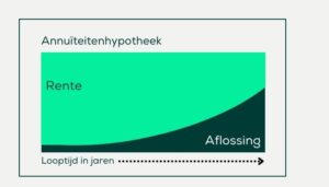 Annuïteitenhypotheek 