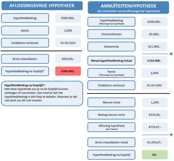 AEGON aflossingsvrije hypotheek omzetten