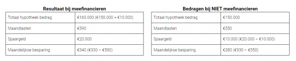 Oversluitkosten en boeterente meefinancieren in hypotheek