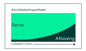 Annuïteitenhypotheek berekenen en uitleg volgens een grafiek