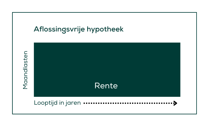 Aflossingsvrije hypotheek verhogen