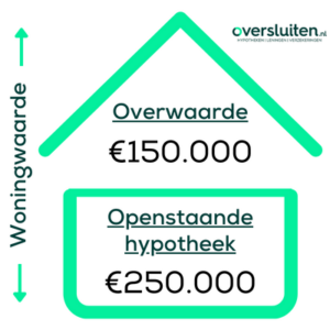 Overwaarde van je huis opnemen en berekenen