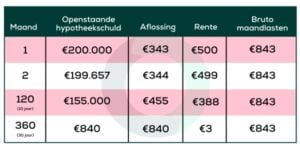 Anuïteitenhypotheek aflossing rekenvoorbeeld