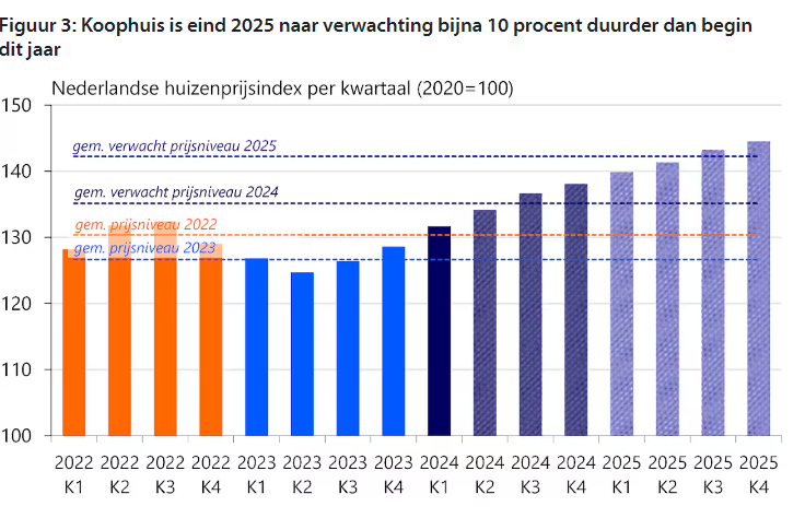 gemiddelde verwachting huizenmarkt prijzen