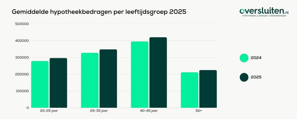 Hypotheekaanvragen starters in 2025 - gemiddelde hypotheekbedragen per leeftijdsgroep 2025