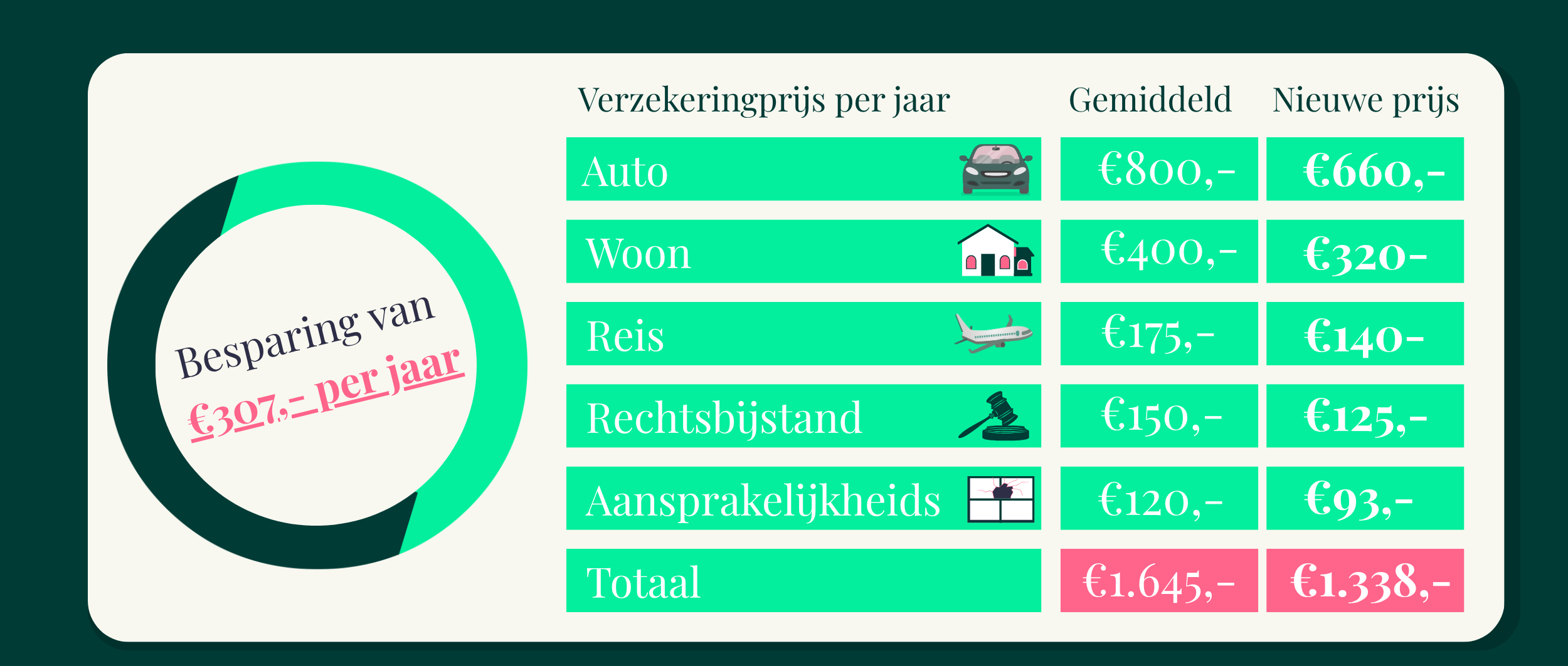 Bespaaroverzicht verzekeringen Oversluiten.nl
