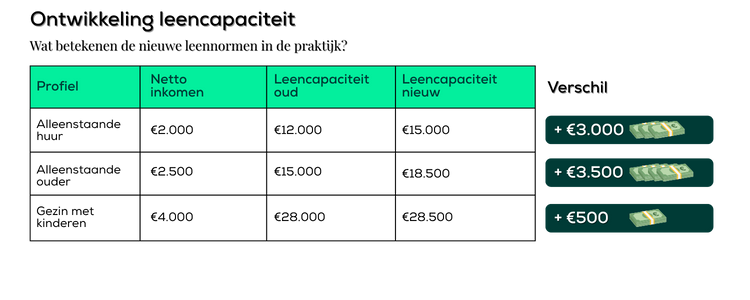 Nieuwe leennormen per november 2025