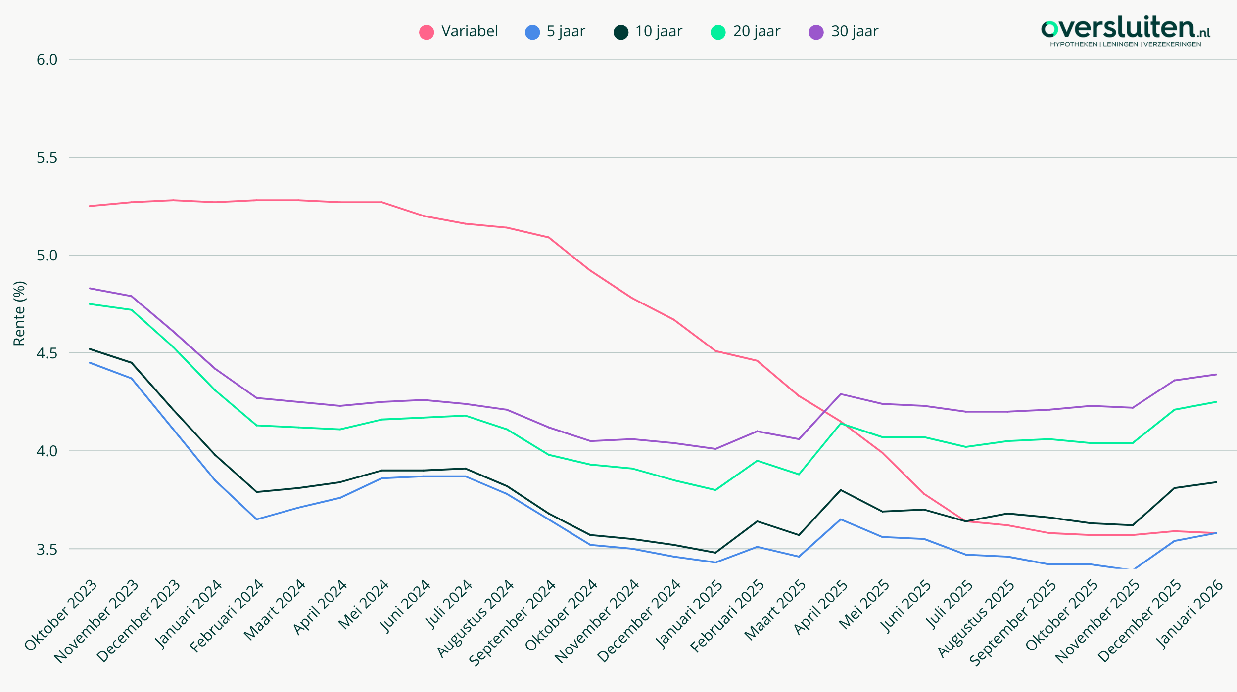 hypotheekrenteverwachting 2026