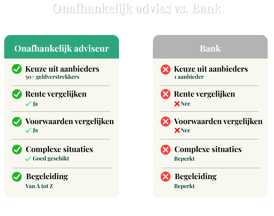 Bank vs onafhankelijk 
