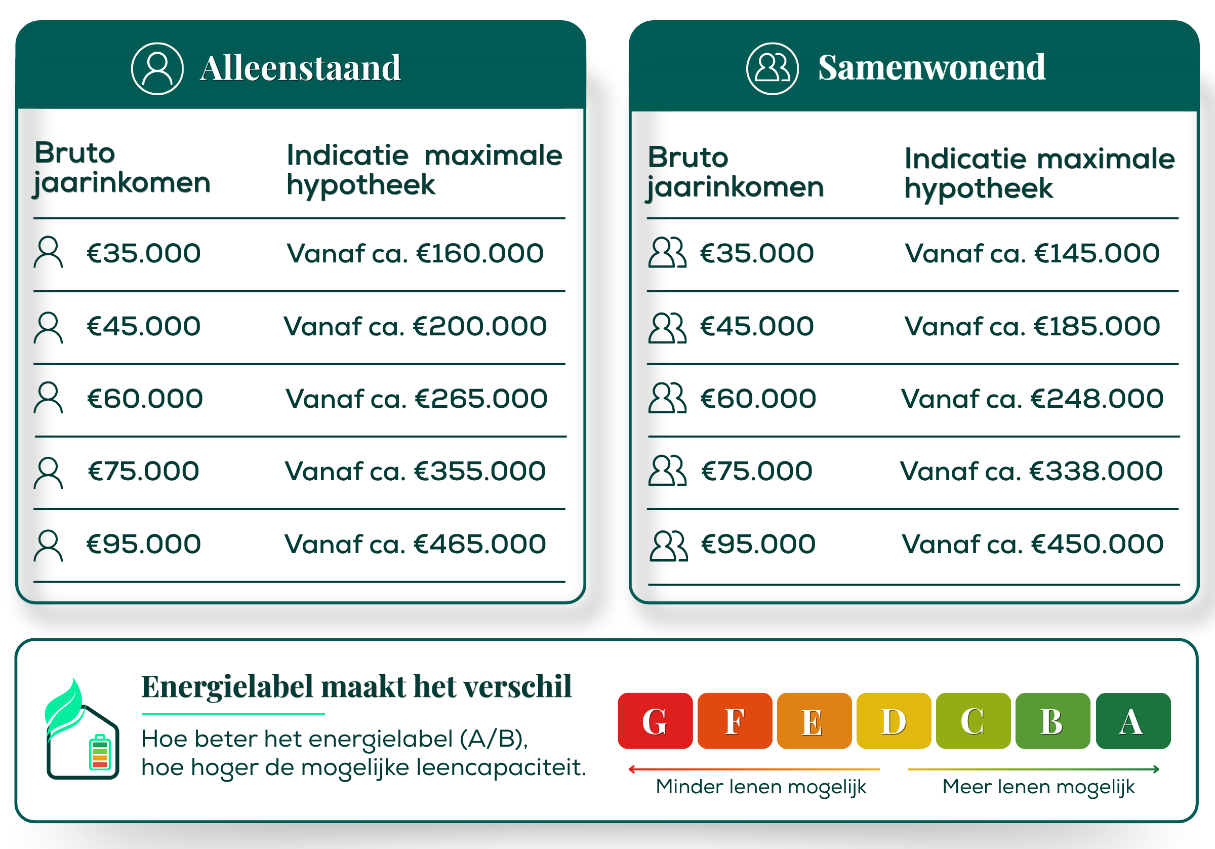 Indicatie maximale hypotheek