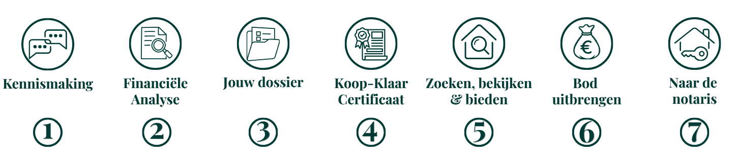 Koop-Klaar Traject stappen