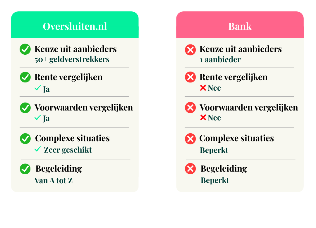 Bank vs onafhankelijk overwaarde opnemen