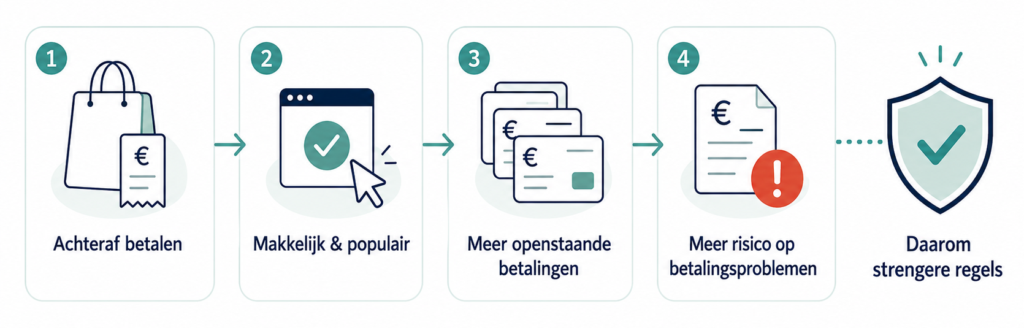 Nieuwe kredietregels 2026 waarom worden de regels strenger