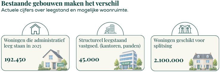 Bestaande gebouwen die omgezet kunnen worden in meer woonruimte cijfers uit 2025