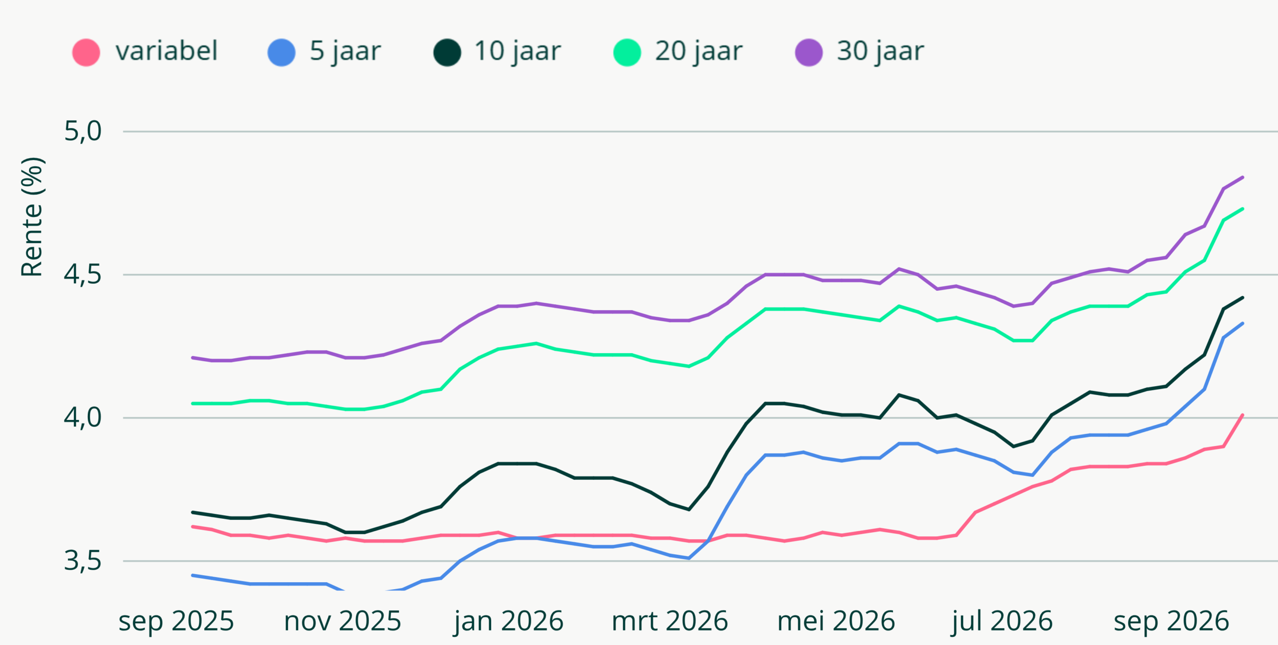 Hypotheekrente oktober 2026