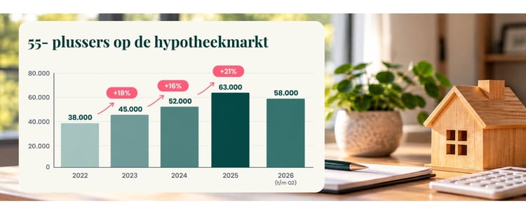 Strengere hypotheekregels voor 50 plussers: wat verandert er vanaf 2027?