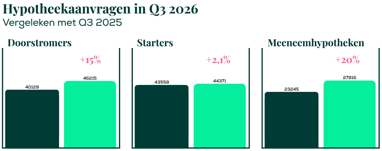 Hypotheekaanvragen in q3 2026 ten opzichte van 2025